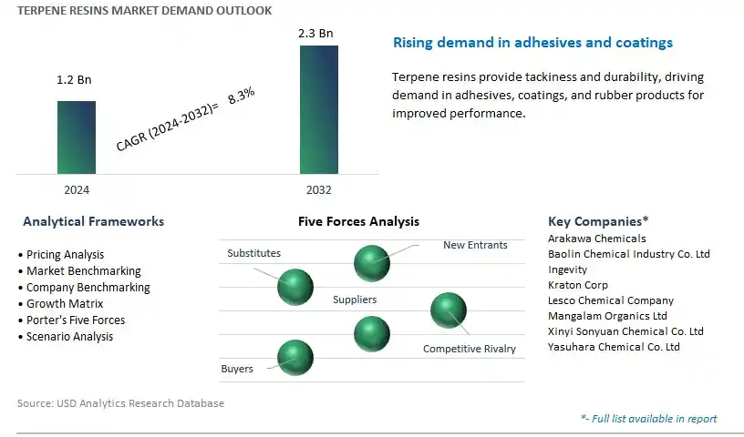 Terpene Resins Industry- Market Size, Share, Trends, Growth Outlook